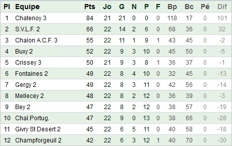 Classement equipe B