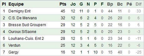 Classement U15