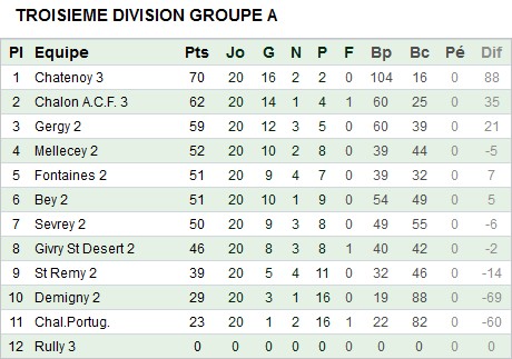 Equipe B Gergy