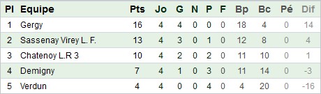 U13 Classement