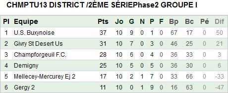 U13B phase 2