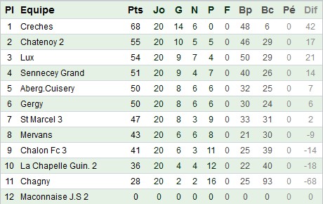 Classement Equipe A