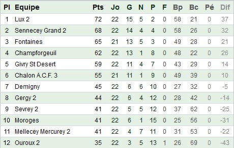 Classement Equipe B