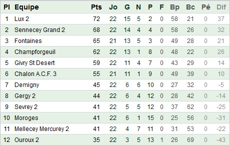 Classement Equipe B