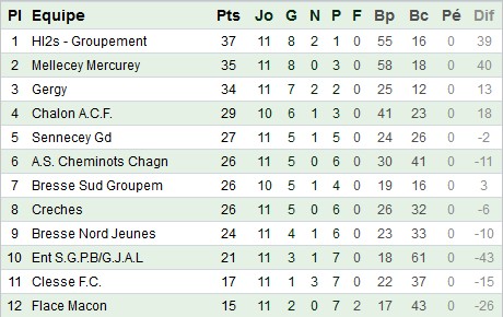 Classement U15